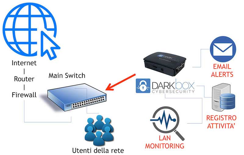 DarkBox LAN Monitoring System